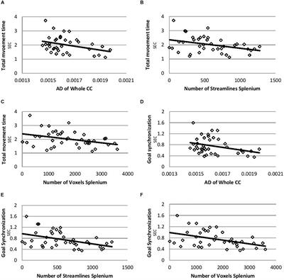 Relationship Between Integrity of the Corpus Callosum and Bimanual Coordination in Children With Unilateral Spastic Cerebral Palsy